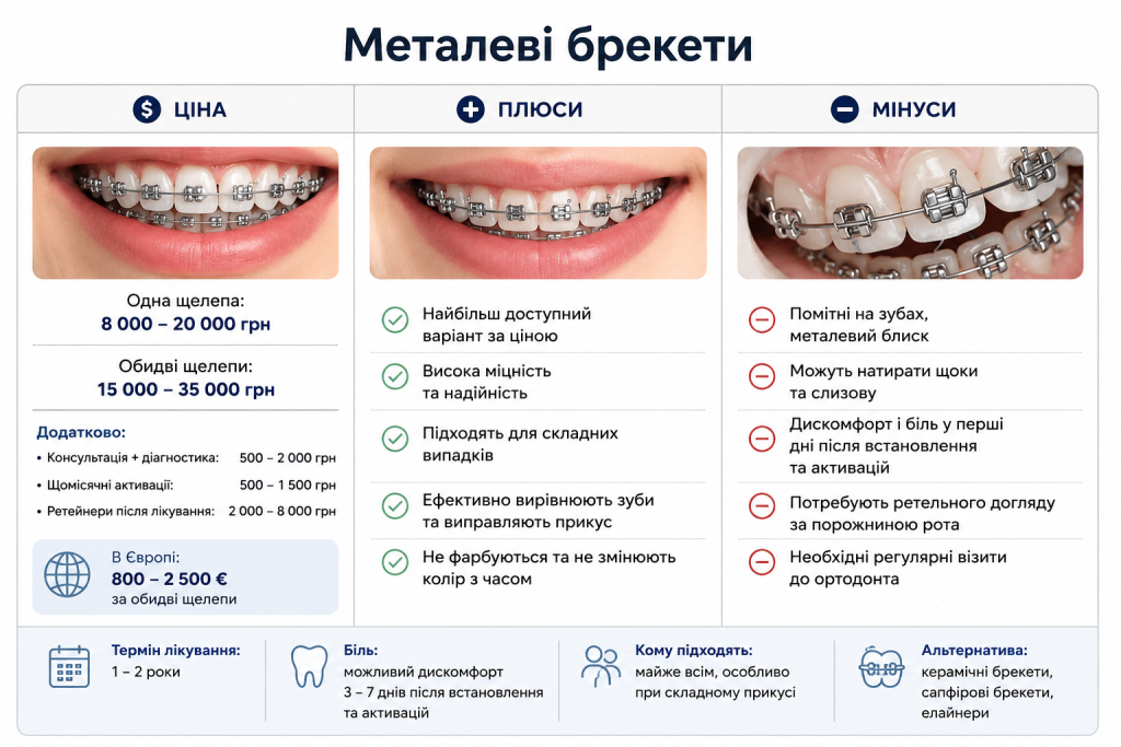 Інфографіка про металеві брекети з орієнтовною вартістю, основними перевагами, недоліками та термінами лікування.